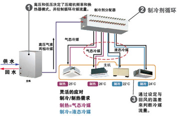 水源熱泵 多聯分體式空調 - WR2熱回收型