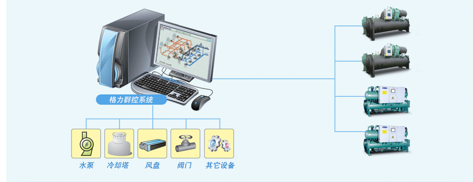 格力群控系統