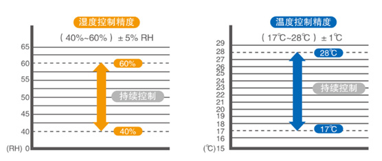 溫度控制精度對比圖