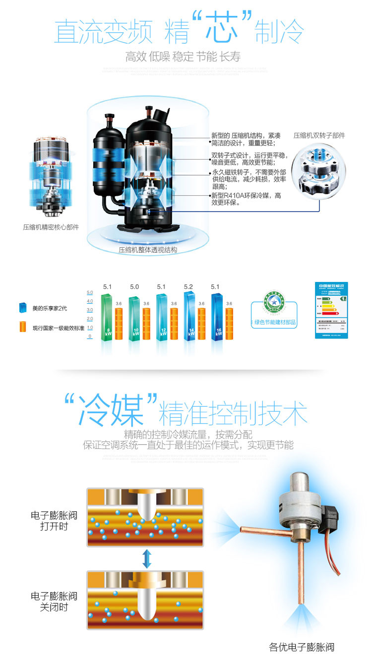 直流變頻高效壓縮機，遠超國家一級能效，精準冷媒控制