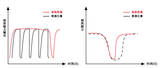 智能除霜曲線圖